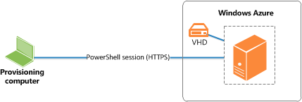 NAV powershell remoting with Azure